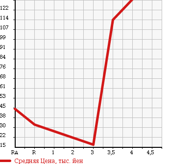 Аукционная статистика: График изменения цены DAIHATSU MIRA CUSTOM 2008 L285S в зависимости от аукционных оценок