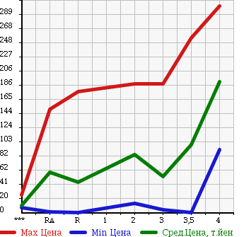 Аукционная статистика: График изменения цены DAIHATSU MIRA 2007 L285S в зависимости от аукционных оценок