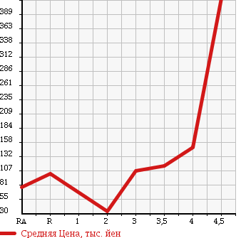 Аукционная статистика: График изменения цены DAIHATSU MIRA 2008 L285S в зависимости от аукционных оценок