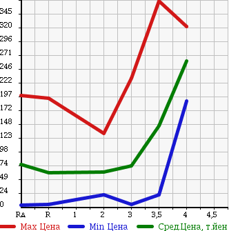 Аукционная статистика: График изменения цены DAIHATSU MIRA 2009 L285S в зависимости от аукционных оценок