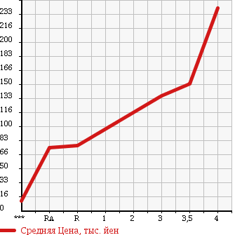 Аукционная статистика: График изменения цены DAIHATSU MIRA 2011 L285S в зависимости от аукционных оценок