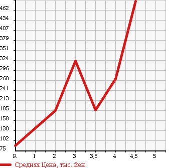 Аукционная статистика: График изменения цены DAIHATSU MIRA 2012 L285S в зависимости от аукционных оценок