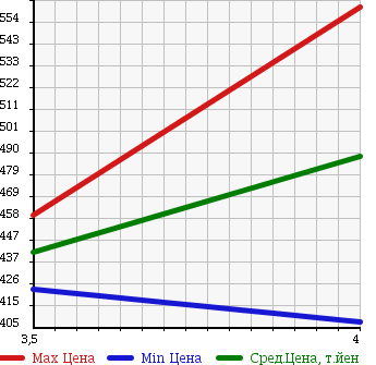 Аукционная статистика: График изменения цены DAIHATSU MIRA 2014 L285S в зависимости от аукционных оценок