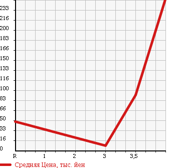 Аукционная статистика: График изменения цены DAIHATSU MIRA 2011 L285V в зависимости от аукционных оценок