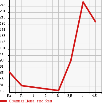 Аукционная статистика: График изменения цены DAIHATSU MIRA 2012 L285V в зависимости от аукционных оценок