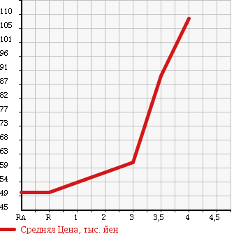 Аукционная статистика: График изменения цены DAIHATSU MIRA 2014 L285V в зависимости от аукционных оценок