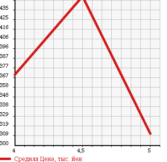 Аукционная статистика: График изменения цены DAIHATSU MIRA 2016 L285V в зависимости от аукционных оценок
