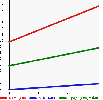 Аукционная статистика: График изменения цены DAIHATSU OPTI 1995 L300S в зависимости от аукционных оценок