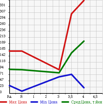 Аукционная статистика: График изменения цены DAIHATSU TANTO 2008 L350S в зависимости от аукционных оценок