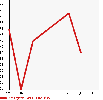 Аукционная статистика: График изменения цены DAIHATSU TANTO 2003 L360S в зависимости от аукционных оценок