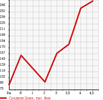 Аукционная статистика: График изменения цены DAIHATSU TANTO 2007 L375S в зависимости от аукционных оценок