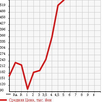 Аукционная статистика: График изменения цены DAIHATSU TANTO 2010 L375S в зависимости от аукционных оценок