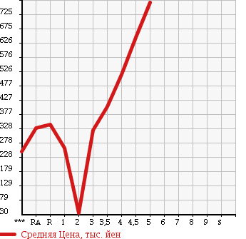Аукционная статистика: График изменения цены DAIHATSU TANTO 2012 L375S в зависимости от аукционных оценок