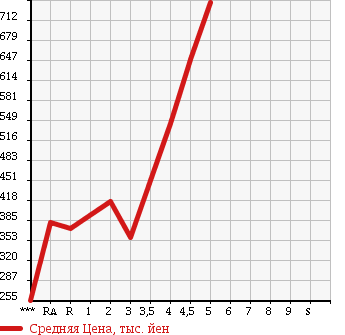 Аукционная статистика: График изменения цены DAIHATSU TANTO 2013 L375S в зависимости от аукционных оценок