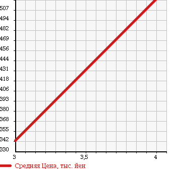 Аукционная статистика: График изменения цены DAIHATSU TANTO 2009 L375S.. в зависимости от аукционных оценок