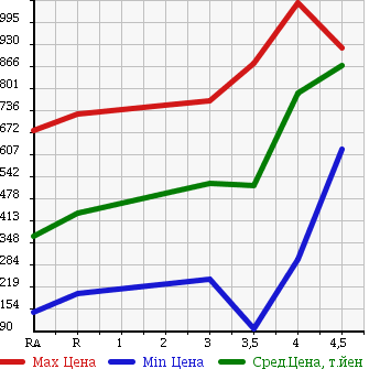 Аукционная статистика: График изменения цены DAIHATSU TANTO 2013 L385S в зависимости от аукционных оценок