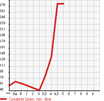 Аукционная статистика: График изменения цены DAIHATSU SONICA 2007 L405S в зависимости от аукционных оценок