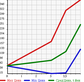 Аукционная статистика: График изменения цены DAIHATSU SONICA 2008 L415S в зависимости от аукционных оценок