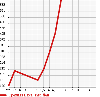 Аукционная статистика: График изменения цены DAIHATSU TANTO EXE 2010 L455S в зависимости от аукционных оценок