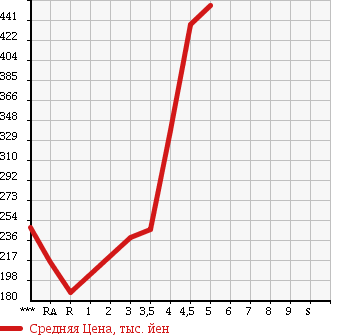 Аукционная статистика: График изменения цены DAIHATSU TANTO EXE 2011 L455S в зависимости от аукционных оценок