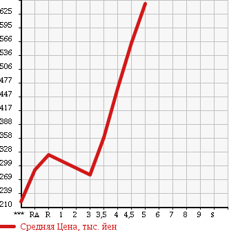 Аукционная статистика: График изменения цены DAIHATSU TANTO EXE 2012 L455S в зависимости от аукционных оценок