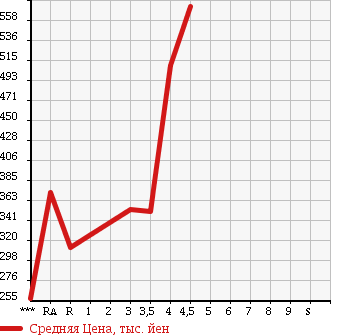Аукционная статистика: График изменения цены DAIHATSU TANTO EXE 2013 L455S в зависимости от аукционных оценок