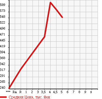 Аукционная статистика: График изменения цены DAIHATSU TANTO EXE 2014 L455S в зависимости от аукционных оценок