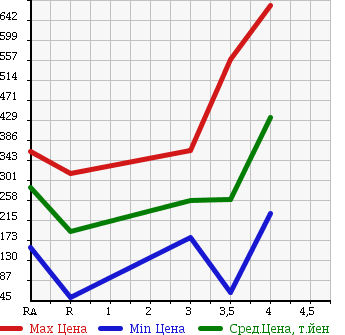 Аукционная статистика: График изменения цены DAIHATSU TANTO EXE 2010 L465S в зависимости от аукционных оценок