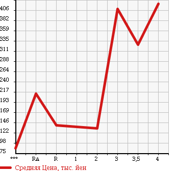Аукционная статистика: График изменения цены DAIHATSU TANTO EXE 2011 L465S в зависимости от аукционных оценок