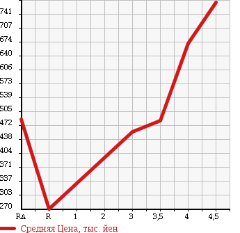 Аукционная статистика: График изменения цены DAIHATSU TANTO EXE 2012 L465S в зависимости от аукционных оценок