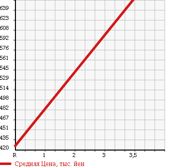 Аукционная статистика: График изменения цены DAIHATSU TANTO EXE 2013 L465S в зависимости от аукционных оценок
