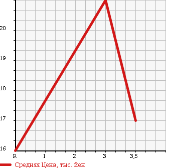 Аукционная статистика: График изменения цены DAIHATSU MIRA 1995 L500S в зависимости от аукционных оценок