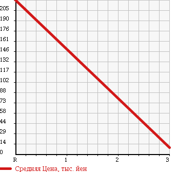 Аукционная статистика: График изменения цены DAIHATSU MIRA 1995 L500V в зависимости от аукционных оценок