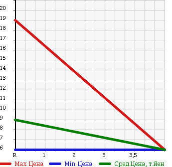 Аукционная статистика: График изменения цены DAIHATSU MIRA 1998 L500V в зависимости от аукционных оценок