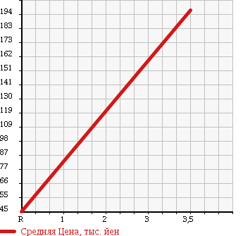 Аукционная статистика: График изменения цены DAIHATSU MIRA 1994 L502S в зависимости от аукционных оценок