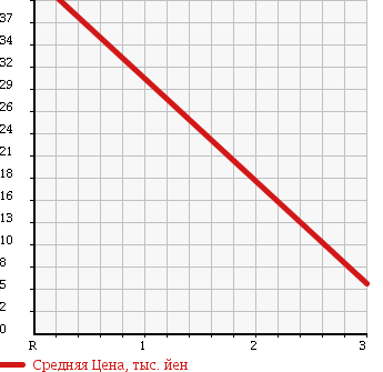 Аукционная статистика: График изменения цены DAIHATSU MIRA 1995 L502S в зависимости от аукционных оценок