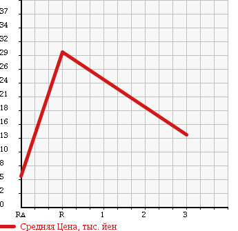 Аукционная статистика: График изменения цены DAIHATSU MIRA 1996 L502S в зависимости от аукционных оценок