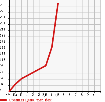 Аукционная статистика: График изменения цены DAIHATSU MOVE LATTE 2009 L550S в зависимости от аукционных оценок