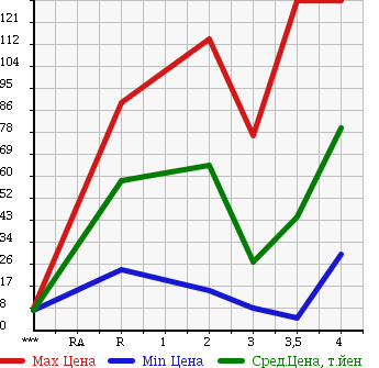 Аукционная статистика: График изменения цены DAIHATSU MOVE LATTE 2004 L560S в зависимости от аукционных оценок