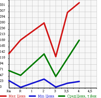 Аукционная статистика: График изменения цены DAIHATSU MOVE LATTE 2006 L560S в зависимости от аукционных оценок