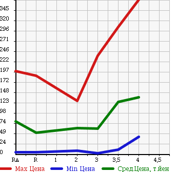 Аукционная статистика: График изменения цены DAIHATSU MOVE LATTE 2007 L560S в зависимости от аукционных оценок