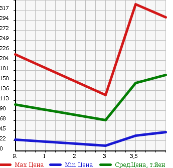 Аукционная статистика: График изменения цены DAIHATSU MOVE LATTE 2008 L560S в зависимости от аукционных оценок
