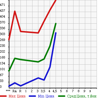 Аукционная статистика: График изменения цены DAIHATSU MOVE CONTE 2008 L575S в зависимости от аукционных оценок