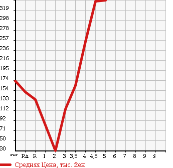 Аукционная статистика: График изменения цены DAIHATSU MOVE CONTE 2009 L575S в зависимости от аукционных оценок