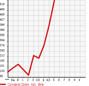 Аукционная статистика: График изменения цены DAIHATSU MOVE CONTE 2010 L575S в зависимости от аукционных оценок