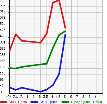 Аукционная статистика: График изменения цены DAIHATSU MOVE CONTE 2011 L575S в зависимости от аукционных оценок