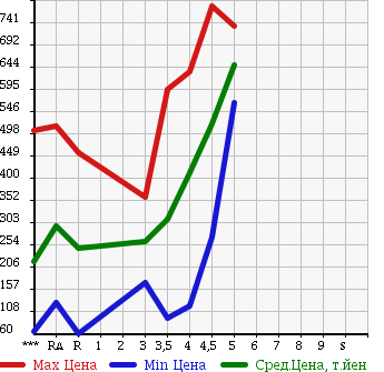 Аукционная статистика: График изменения цены DAIHATSU MOVE CONTE 2012 L575S в зависимости от аукционных оценок