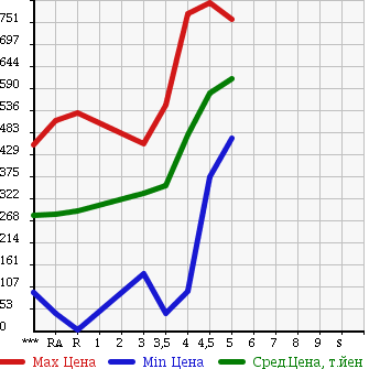 Аукционная статистика: График изменения цены DAIHATSU MOVE CONTE 2013 L575S в зависимости от аукционных оценок
