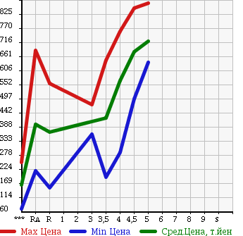 Аукционная статистика: График изменения цены DAIHATSU MOVE CONTE 2014 L575S в зависимости от аукционных оценок