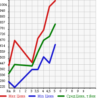 Аукционная статистика: График изменения цены DAIHATSU MOVE CONTE 2015 L575S в зависимости от аукционных оценок